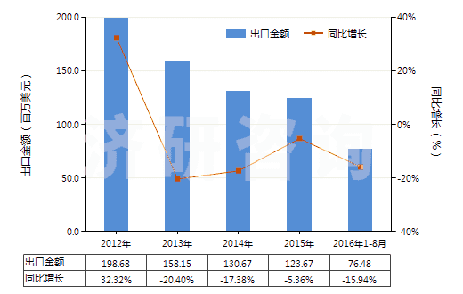 2012-2016年8月中國薄荷醇(HS29061100)出口總額及增速統(tǒng)計